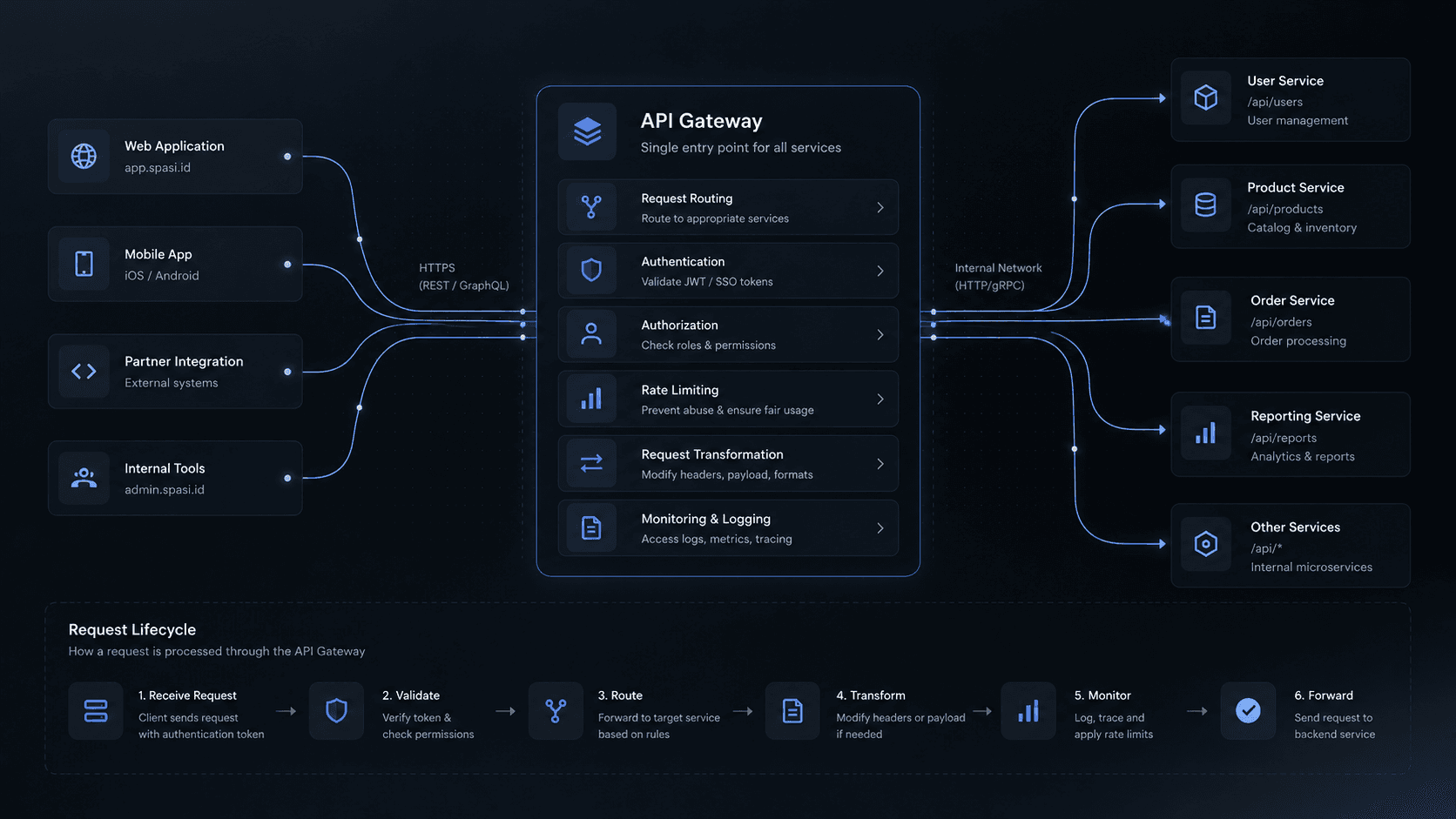 Conceptual illustration of the API Gateway architecture.